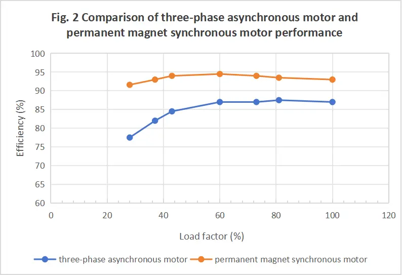 Permanent Magnet Motor