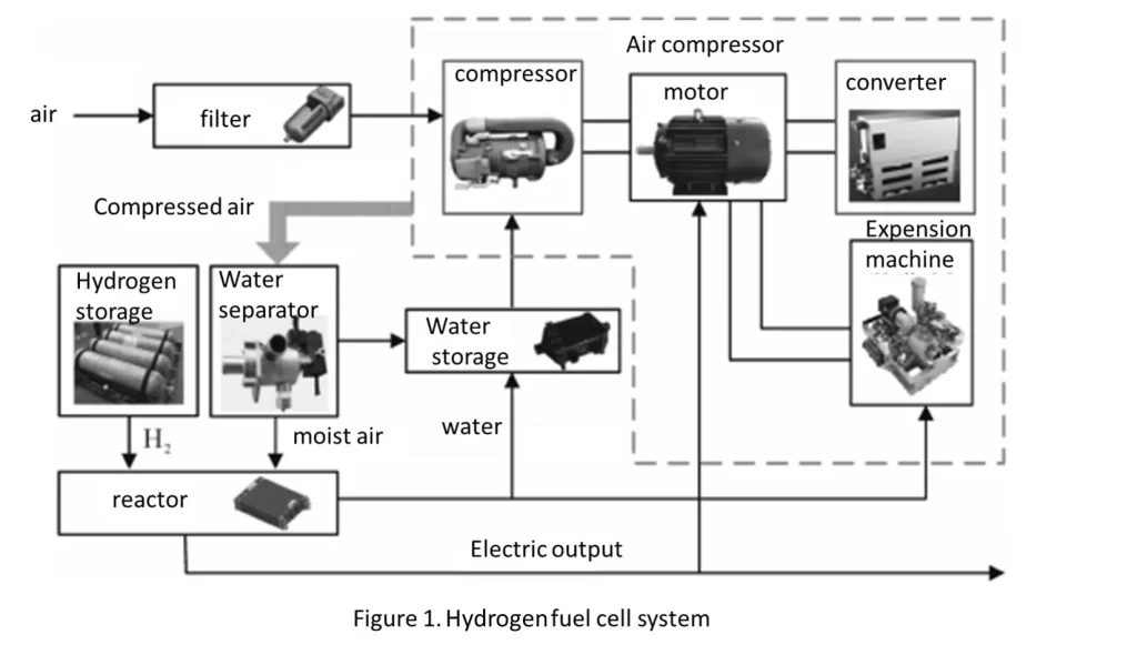 Hydrogen Fuel Cell Air Compressor