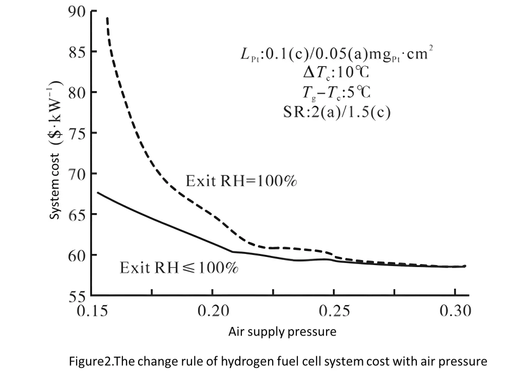 Hydrogen Fuel Cell Air Compressor