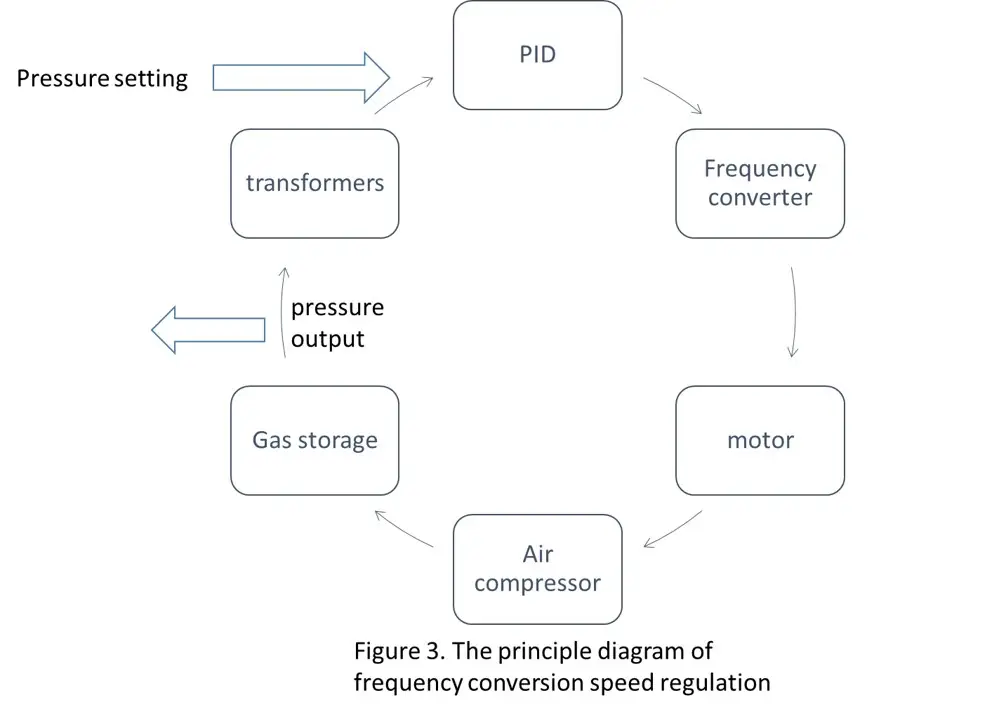 Hydrogen Fuel Cell Air Compressor