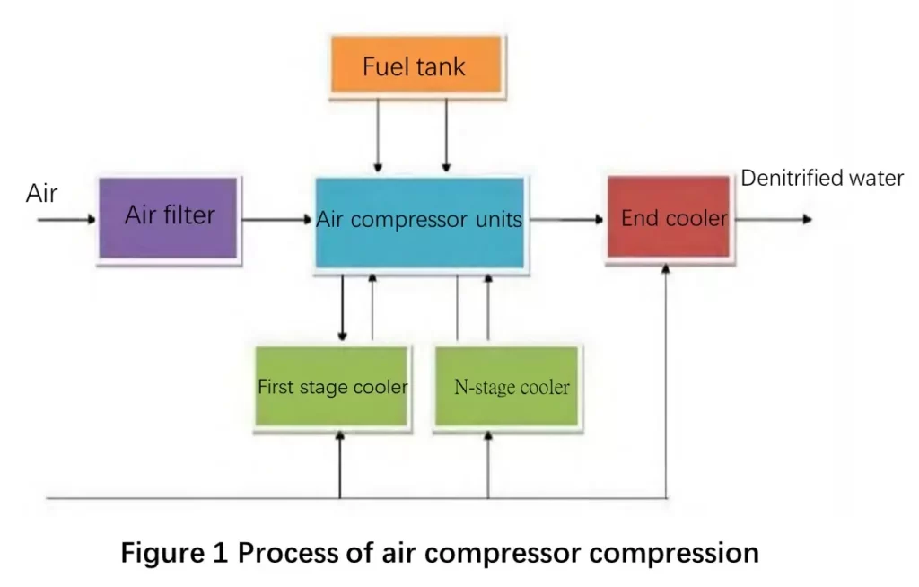 Common Air Compressor