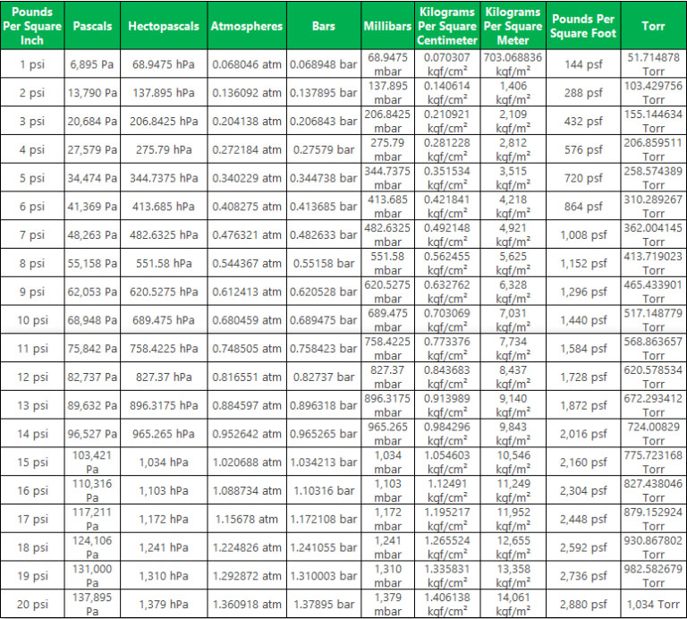 Convert Bar to PSI Chart