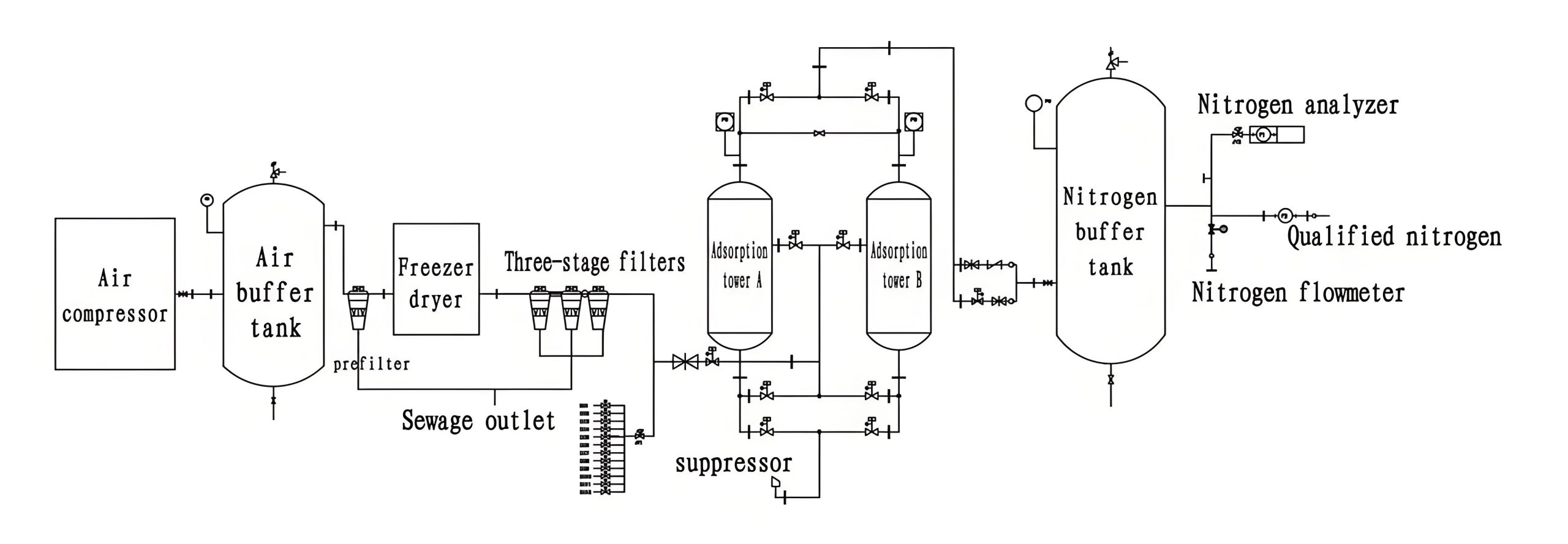 Process flow of PSA nitrogen production system